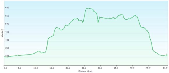 Höhenprofil der Radtour